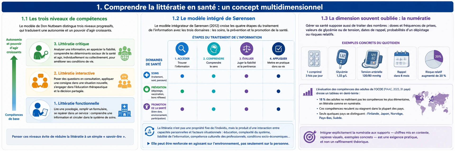 Comprendre la littératie en santé : un concept multidimensionnel