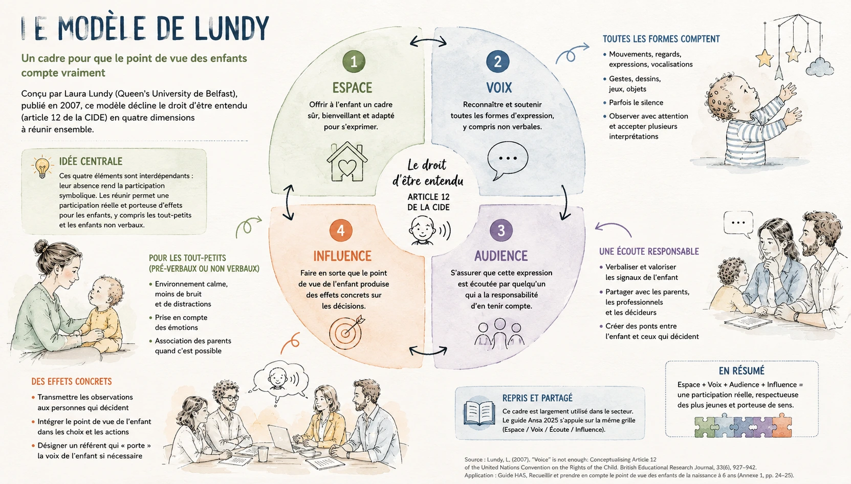 Modèle de Lundy