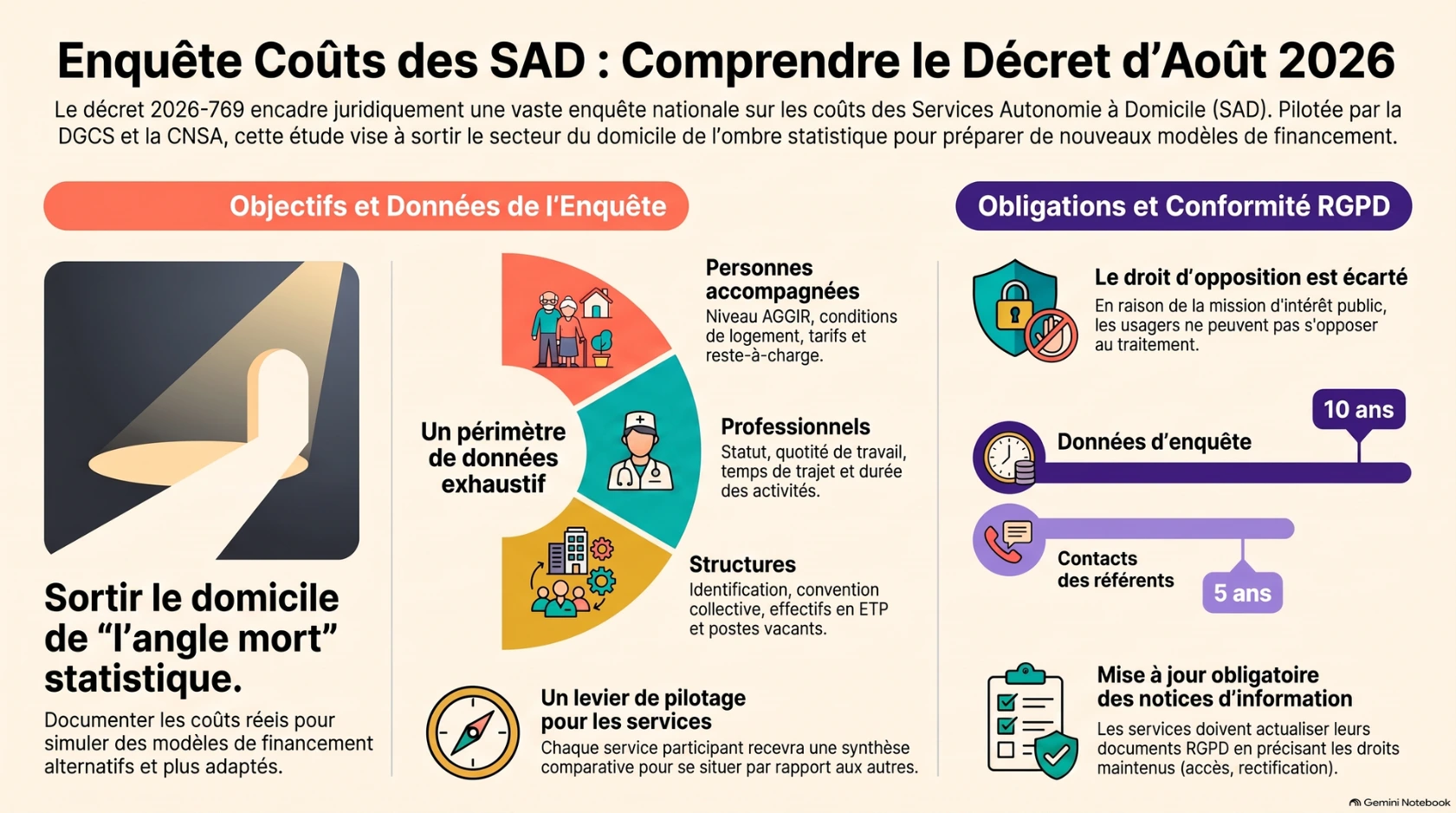 Enquête coûts des SAD
