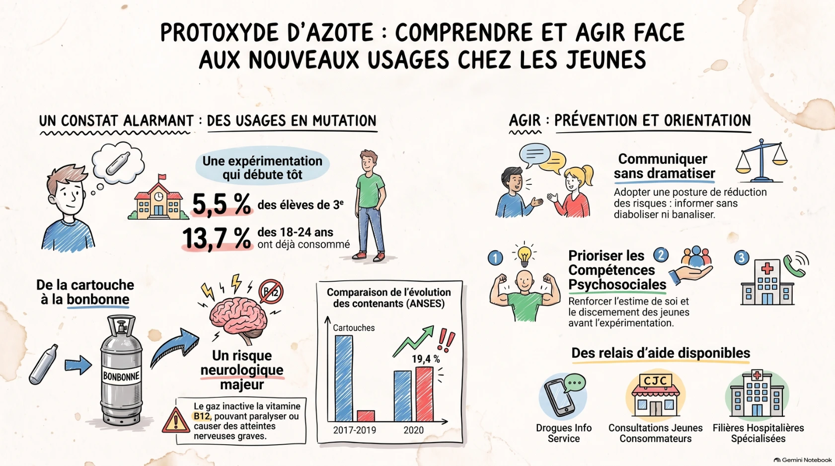 Protoxyde d'azote : comprendre et agir face aux nouveaux usages