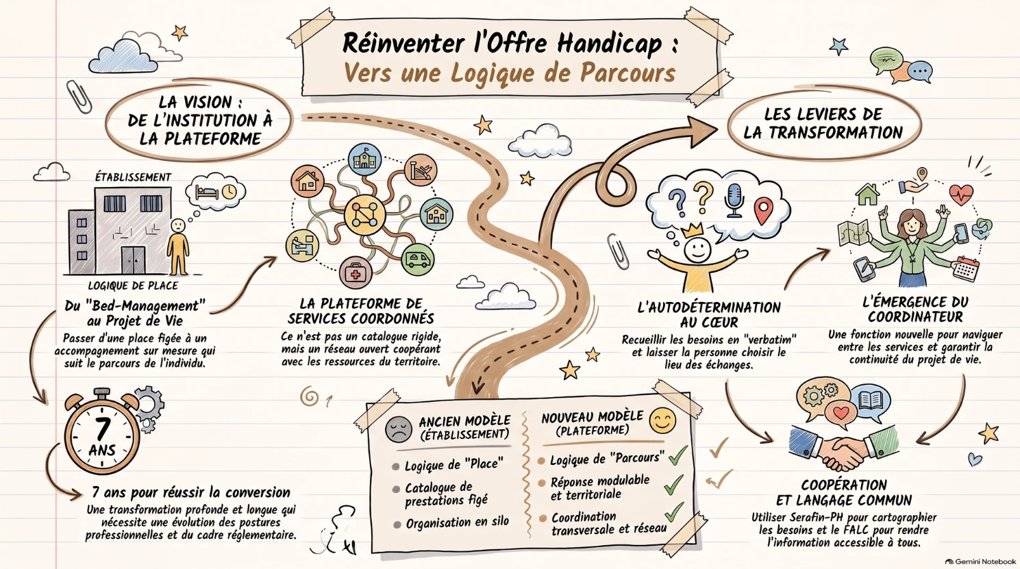 réinventer l'offre handicap - vers une logique de parcours