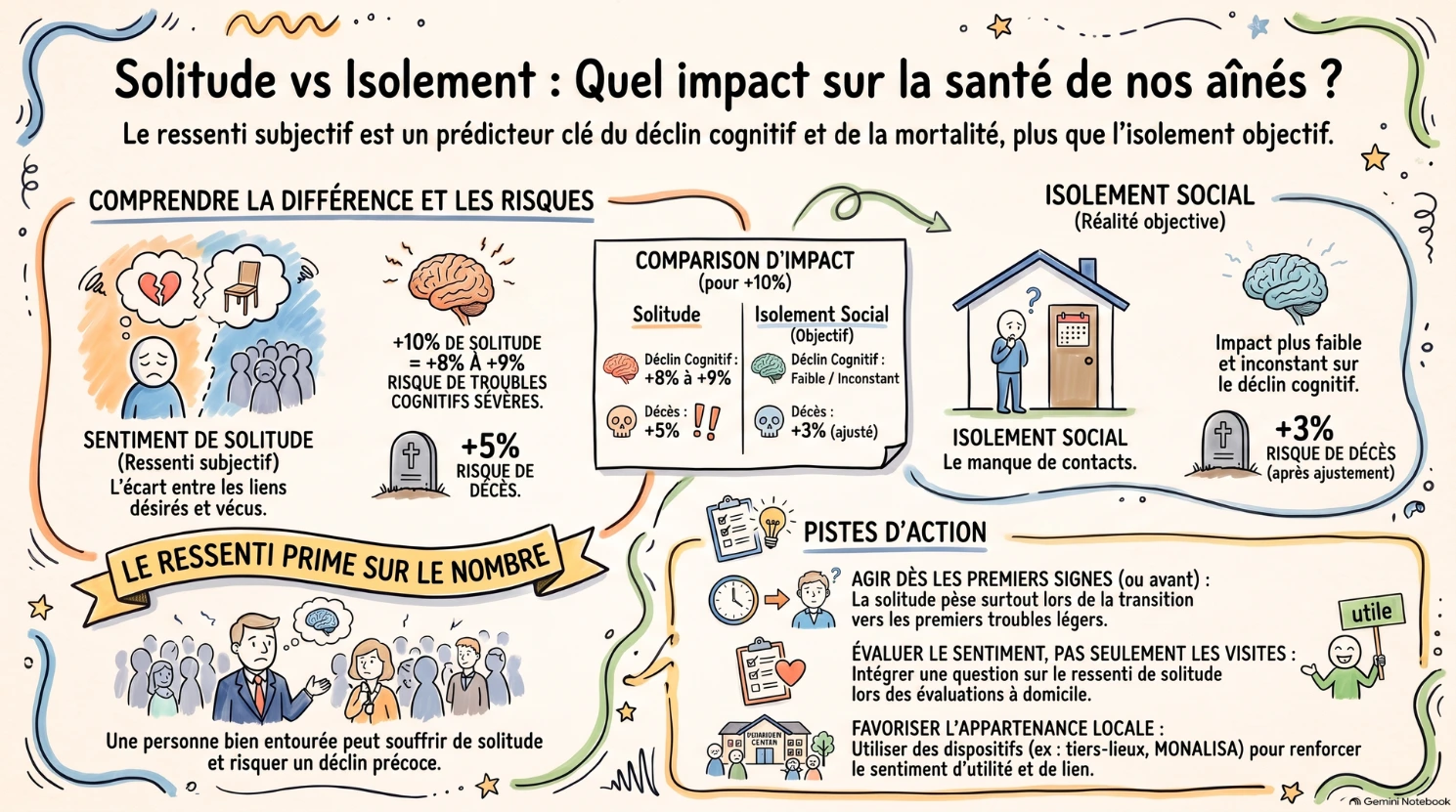 Solitude versus isolement : quel impact sur la santé des aînés