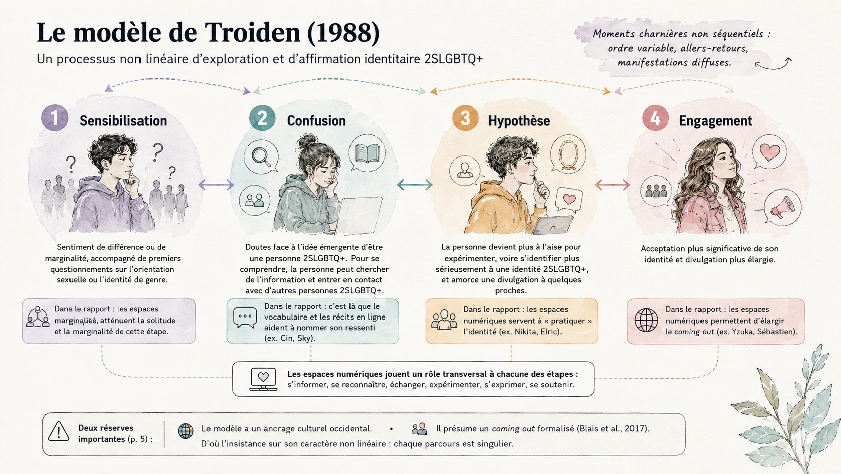 modèle de Troiden modèle de Troiden