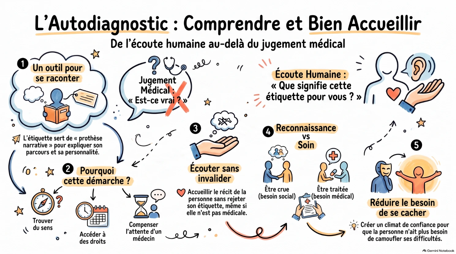 L'autodiagnostic : comprendre et bien accueillir L'autodiagnostic : comprendre et bien accueillir