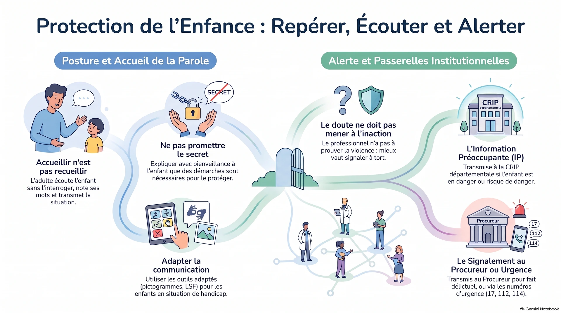 Protection de l'enfance : repérer, écouter, alerter Protection de l'enfance : repérer, écouter, alerter