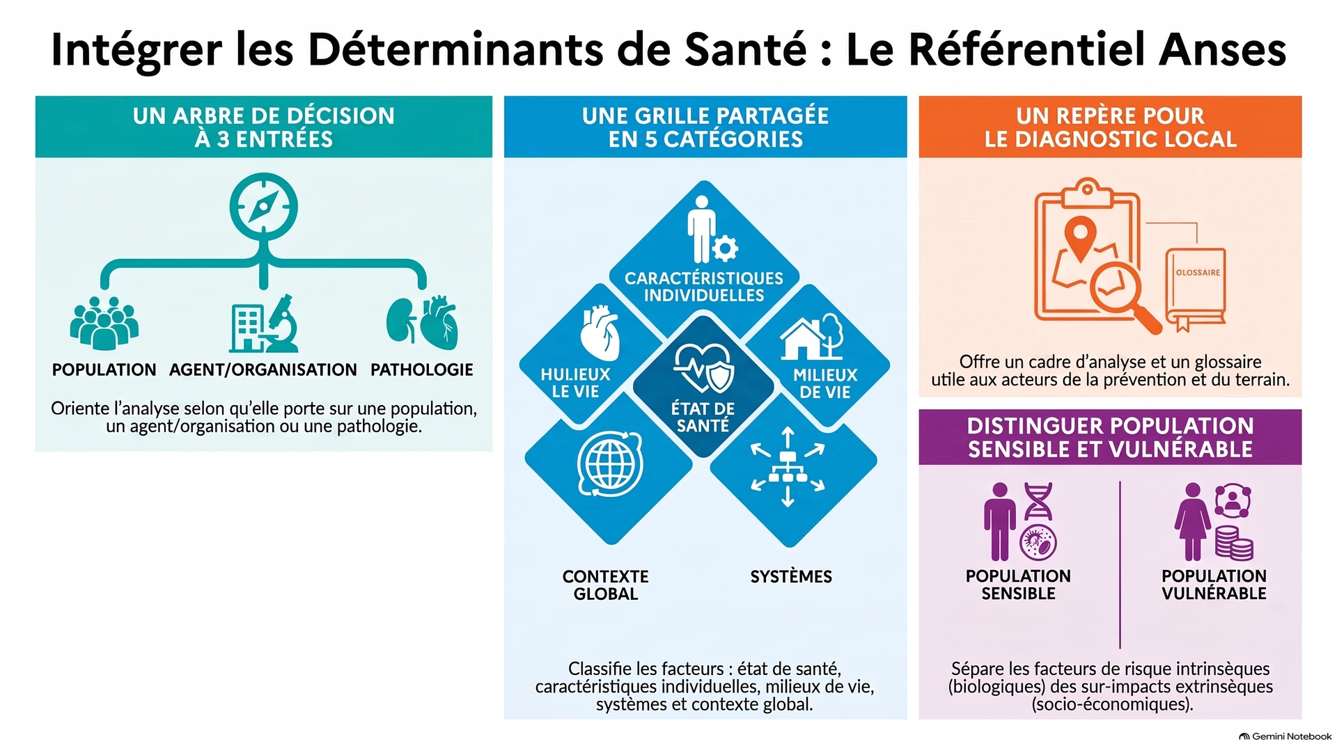 integrate health determinants: the ANSES framework integrate health determinants: the ANSES framework