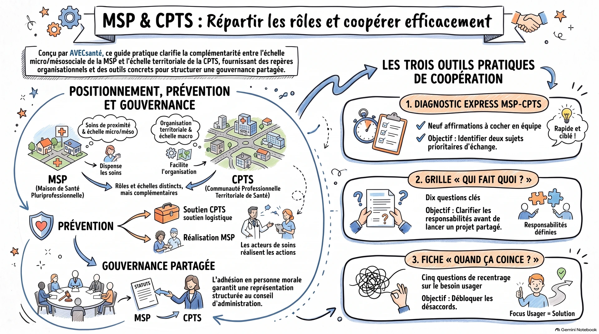 MSP et CPTS : répartir les rôles et coopérer efficacement MSP et CPTS : répartir les rôles et coopérer efficacement